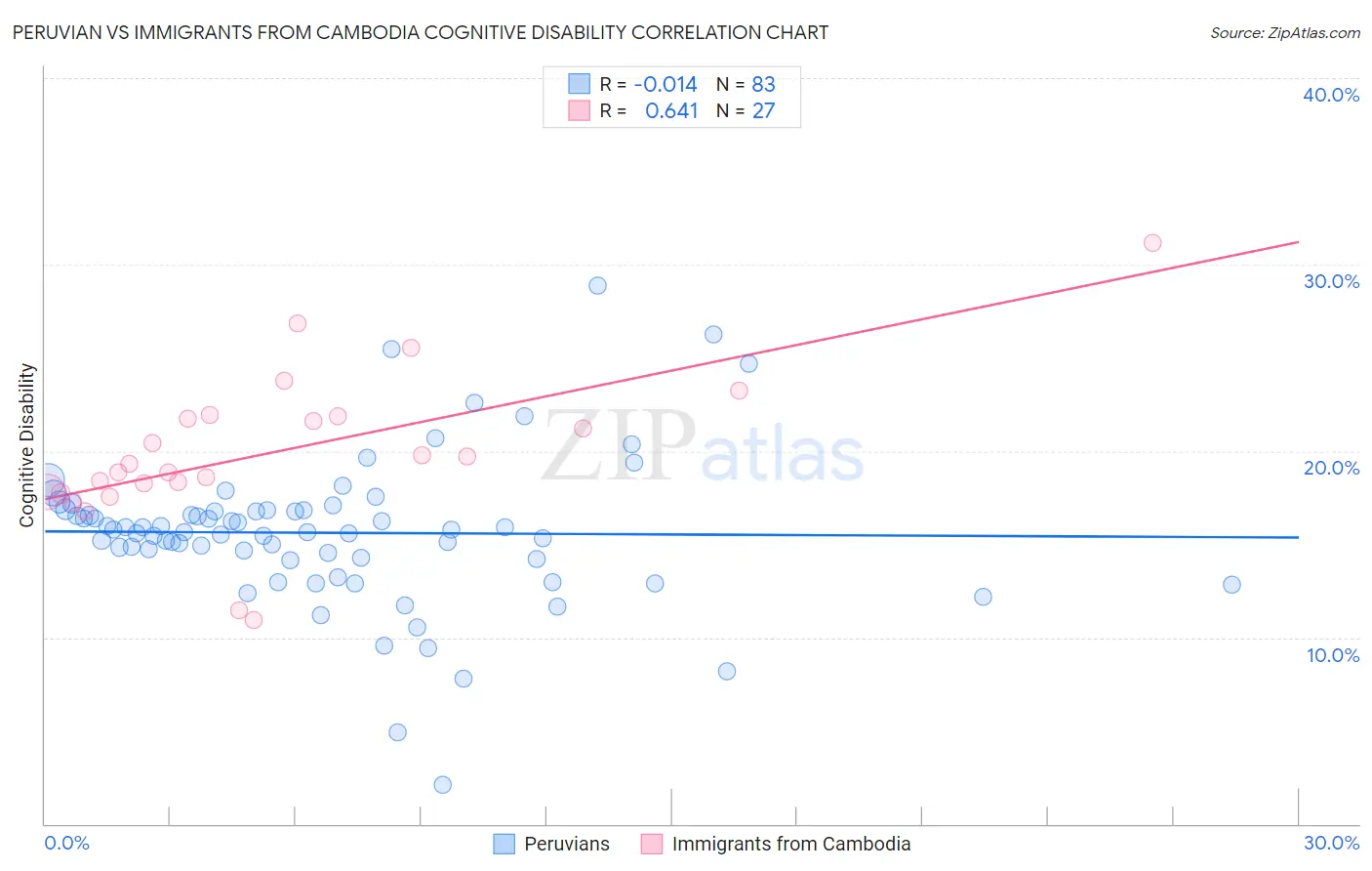 Peruvian vs Immigrants from Cambodia Cognitive Disability