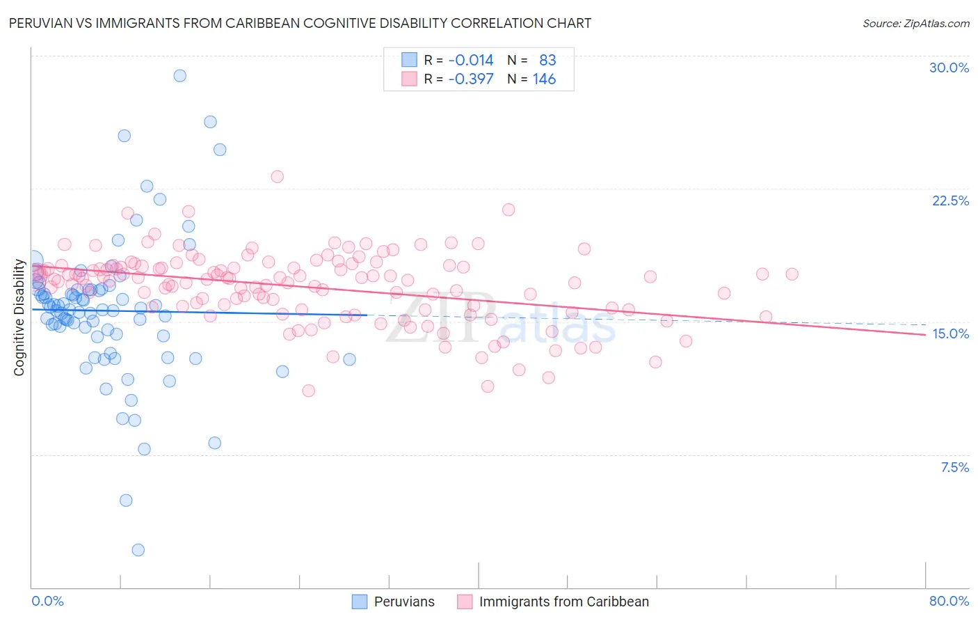 Peruvian vs Immigrants from Caribbean Cognitive Disability