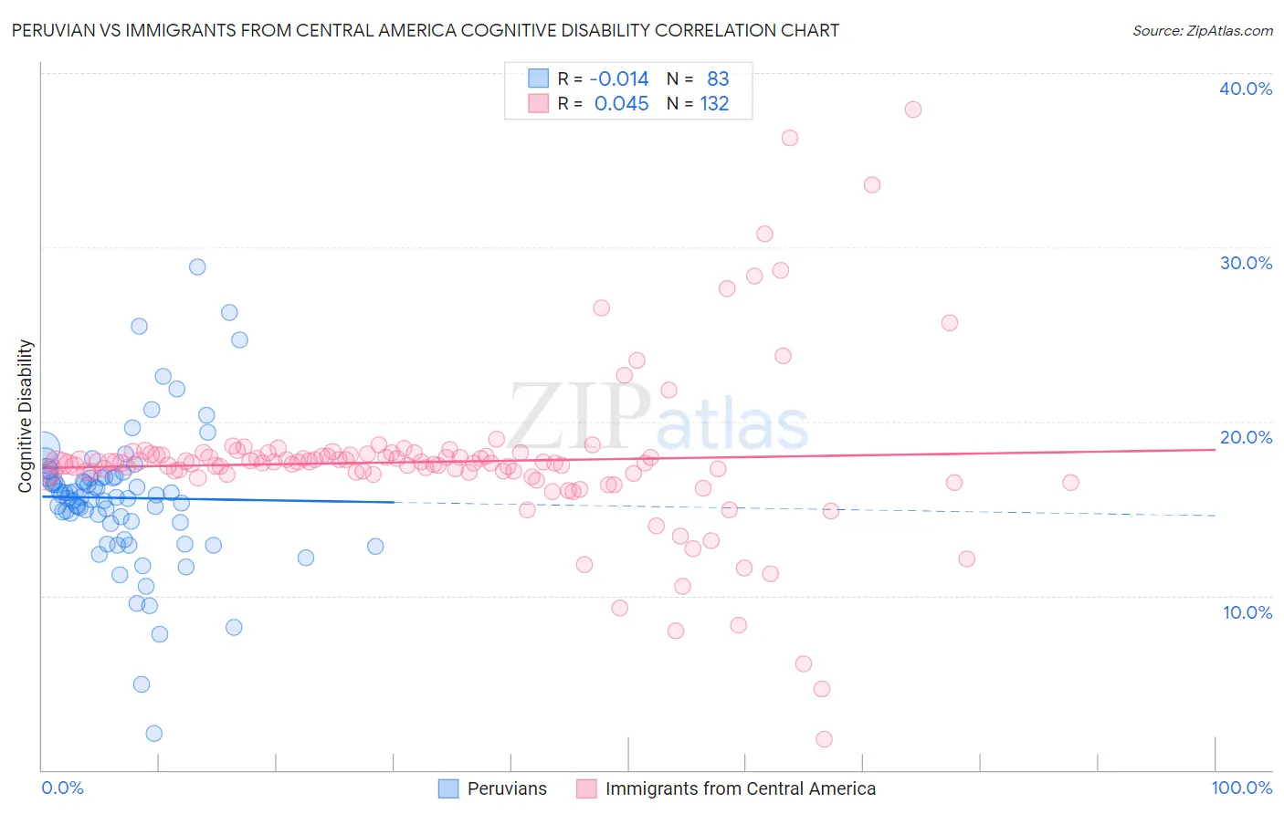 Peruvian vs Immigrants from Central America Cognitive Disability
