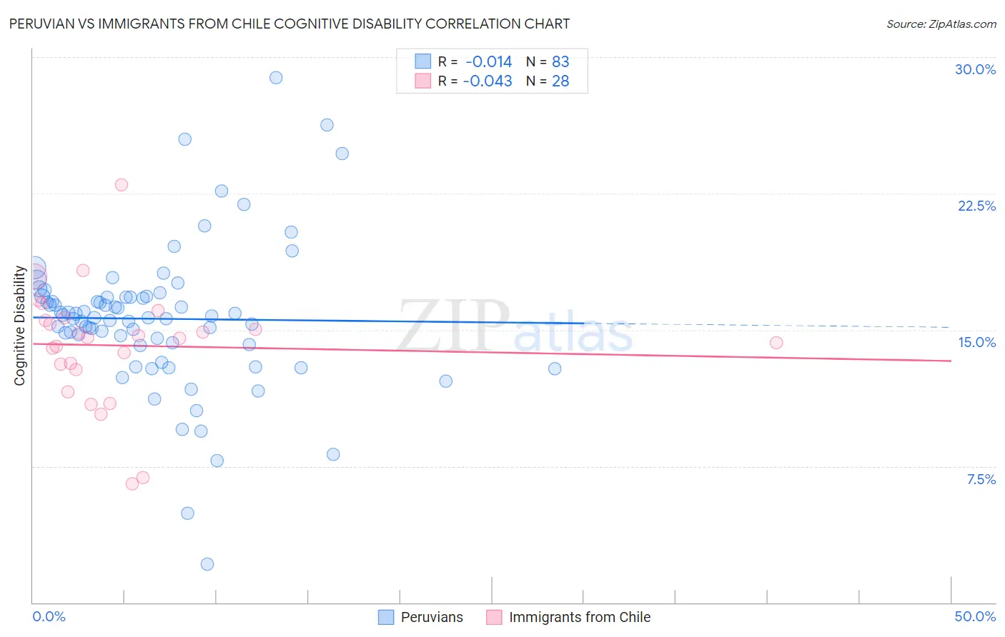 Peruvian vs Immigrants from Chile Cognitive Disability