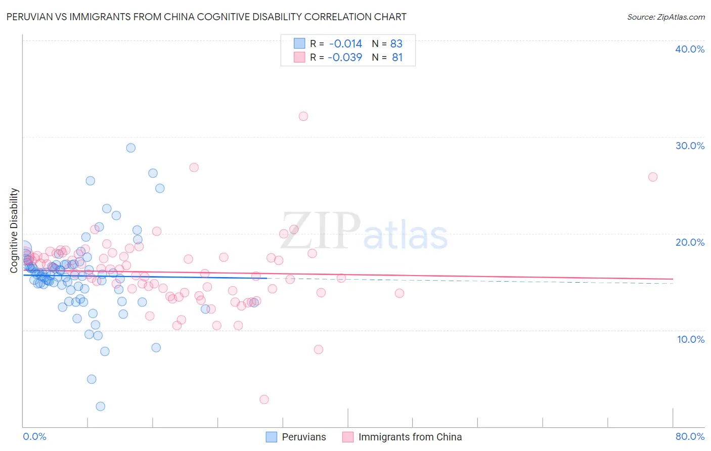 Peruvian vs Immigrants from China Cognitive Disability