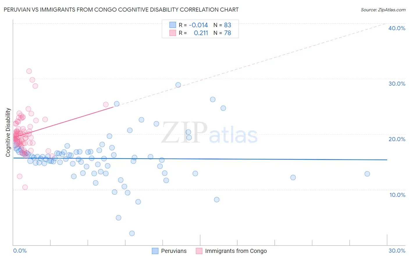 Peruvian vs Immigrants from Congo Cognitive Disability