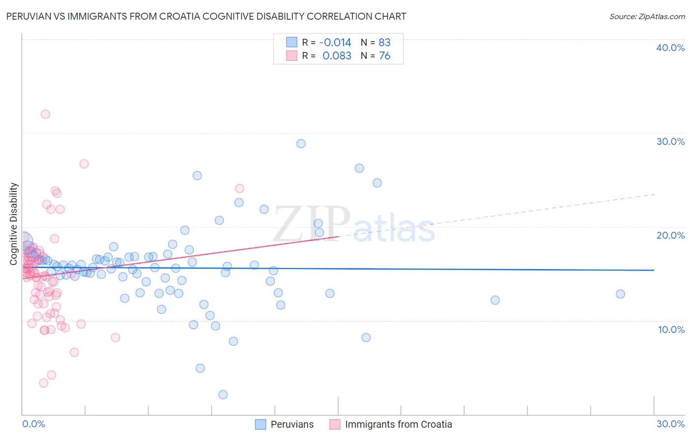 Peruvian vs Immigrants from Croatia Cognitive Disability