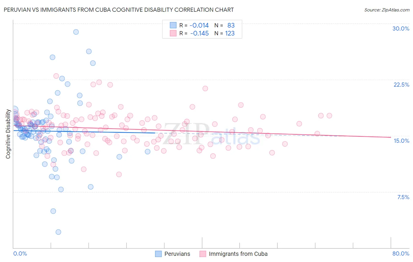 Peruvian vs Immigrants from Cuba Cognitive Disability