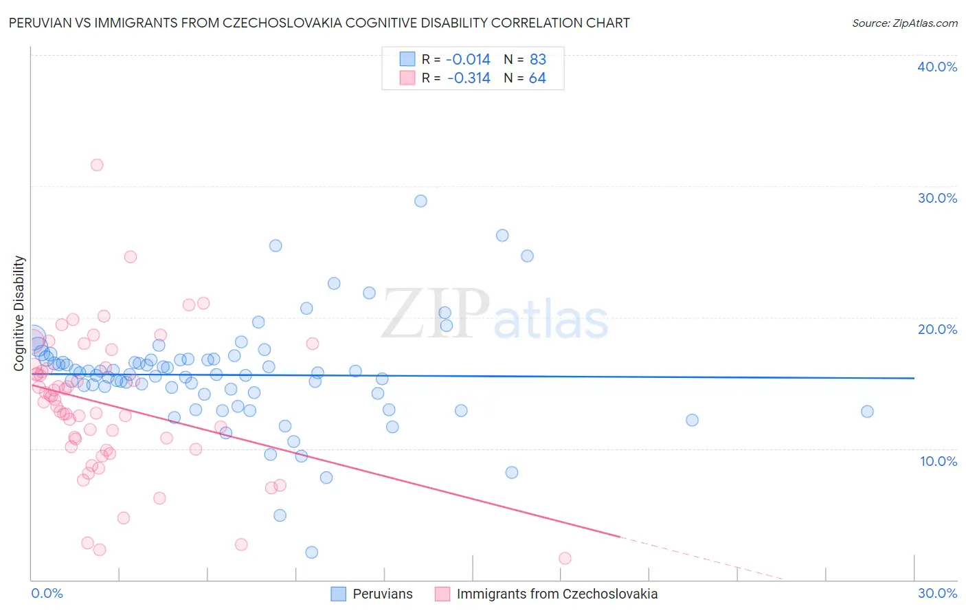Peruvian vs Immigrants from Czechoslovakia Cognitive Disability