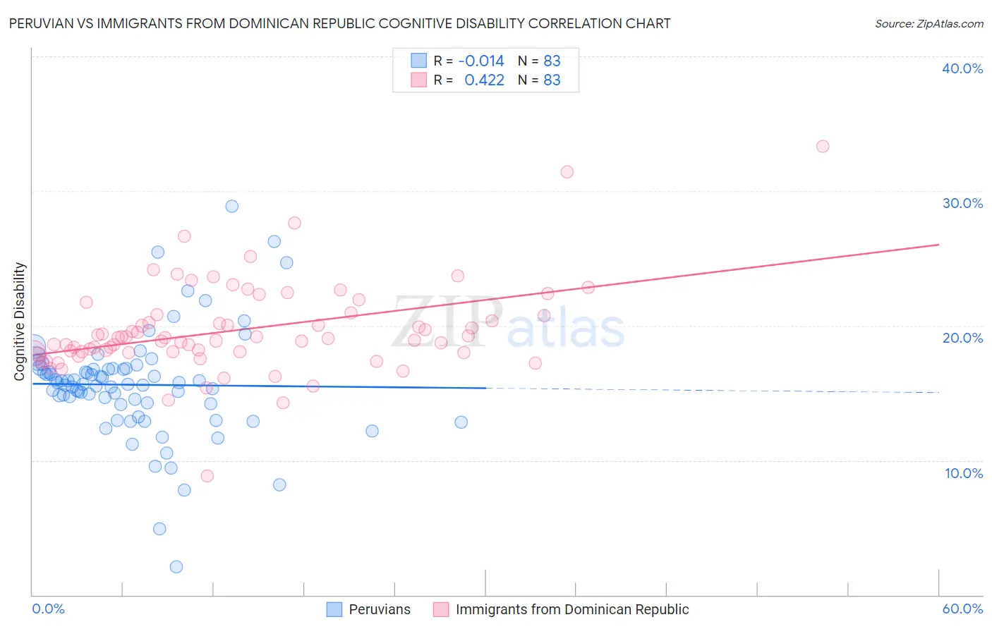 Peruvian vs Immigrants from Dominican Republic Cognitive Disability