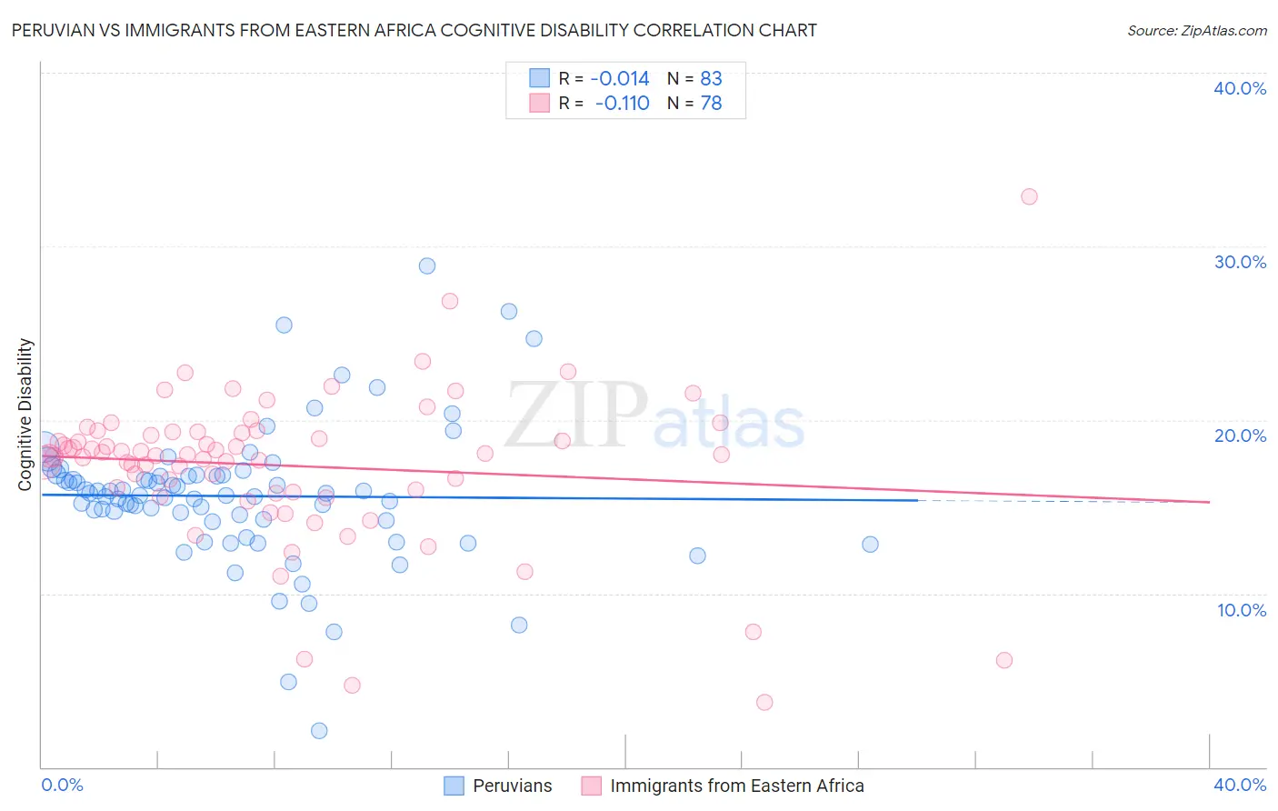 Peruvian vs Immigrants from Eastern Africa Cognitive Disability