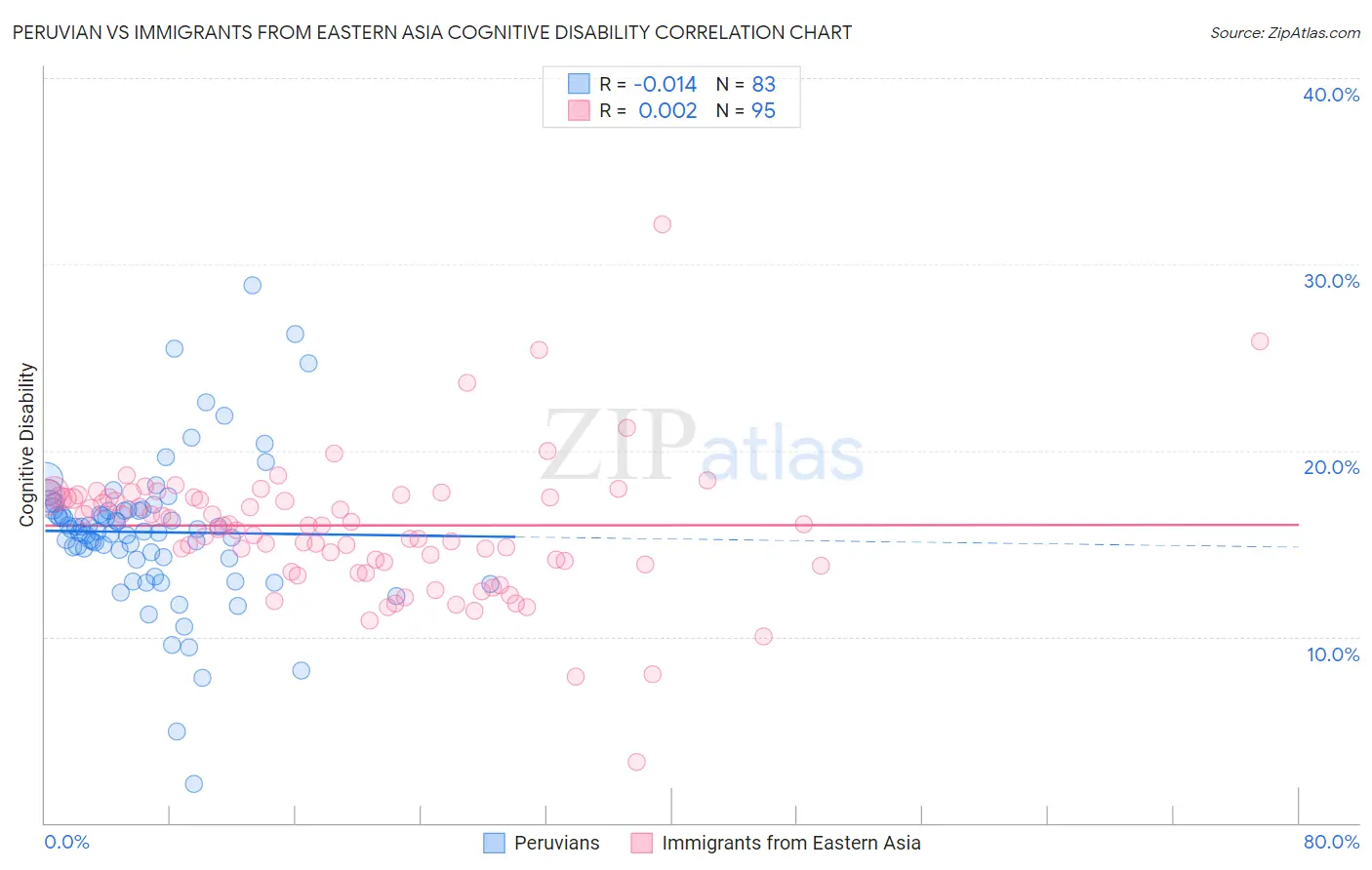Peruvian vs Immigrants from Eastern Asia Cognitive Disability