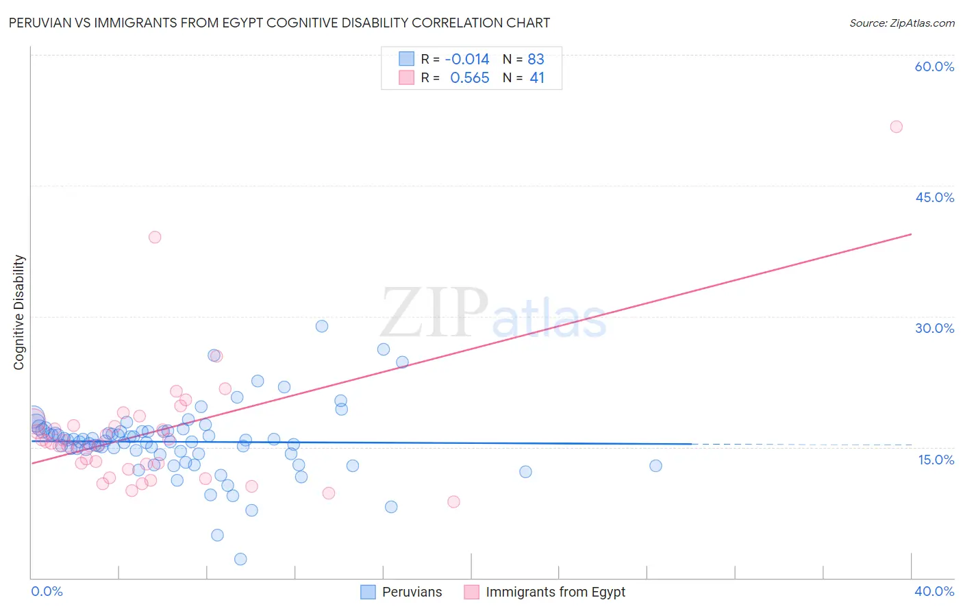 Peruvian vs Immigrants from Egypt Cognitive Disability