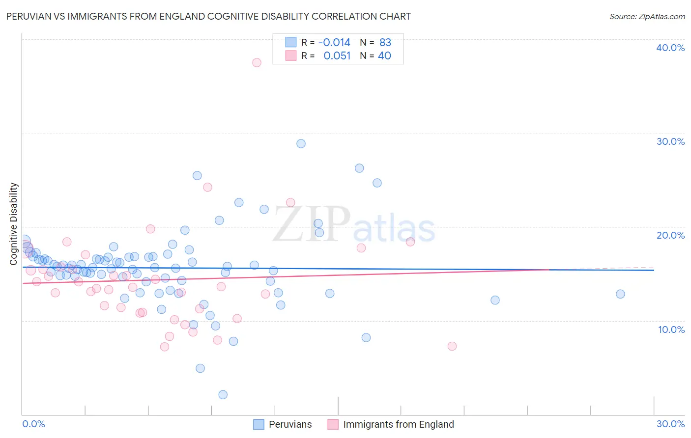Peruvian vs Immigrants from England Cognitive Disability