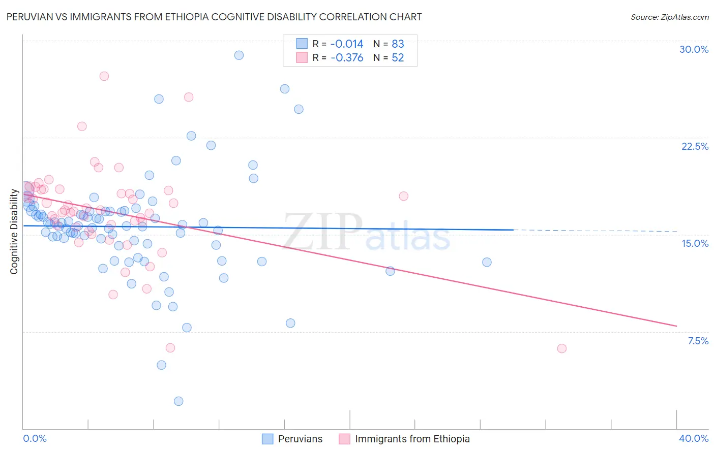 Peruvian vs Immigrants from Ethiopia Cognitive Disability