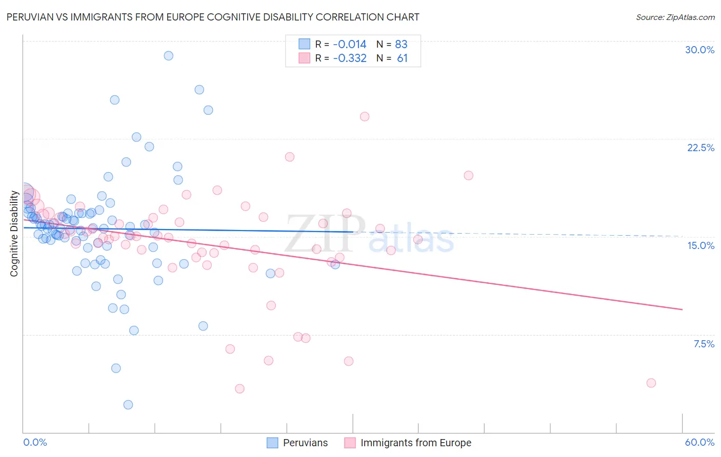 Peruvian vs Immigrants from Europe Cognitive Disability