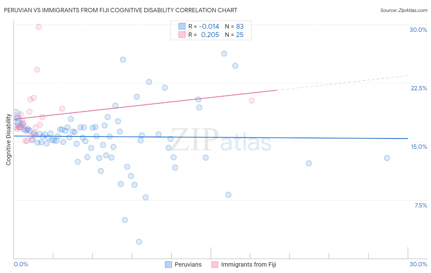 Peruvian vs Immigrants from Fiji Cognitive Disability