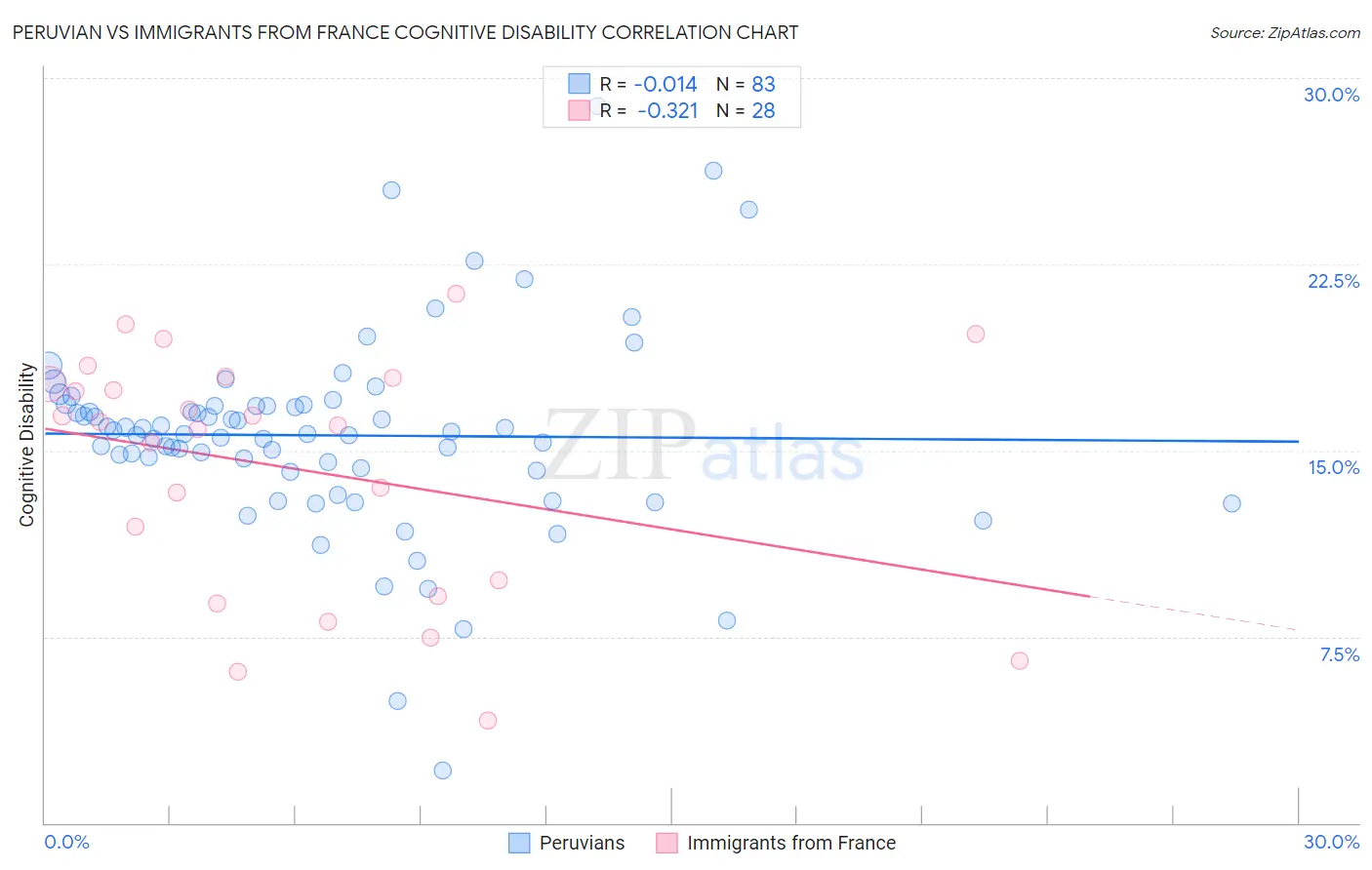 Peruvian vs Immigrants from France Cognitive Disability