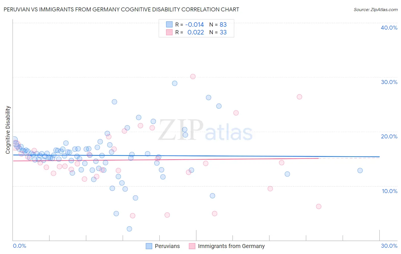 Peruvian vs Immigrants from Germany Cognitive Disability