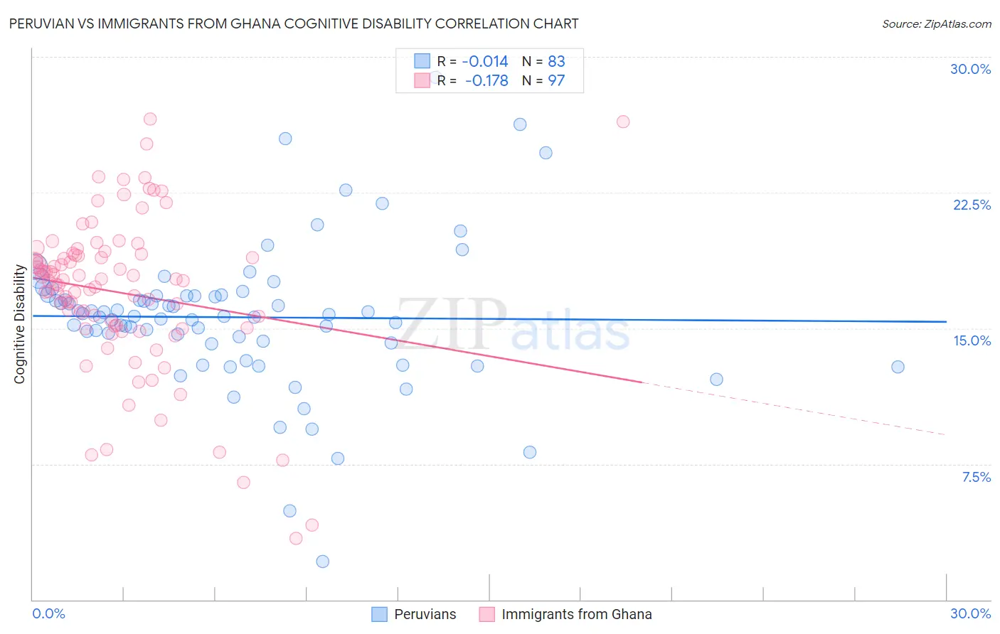 Peruvian vs Immigrants from Ghana Cognitive Disability