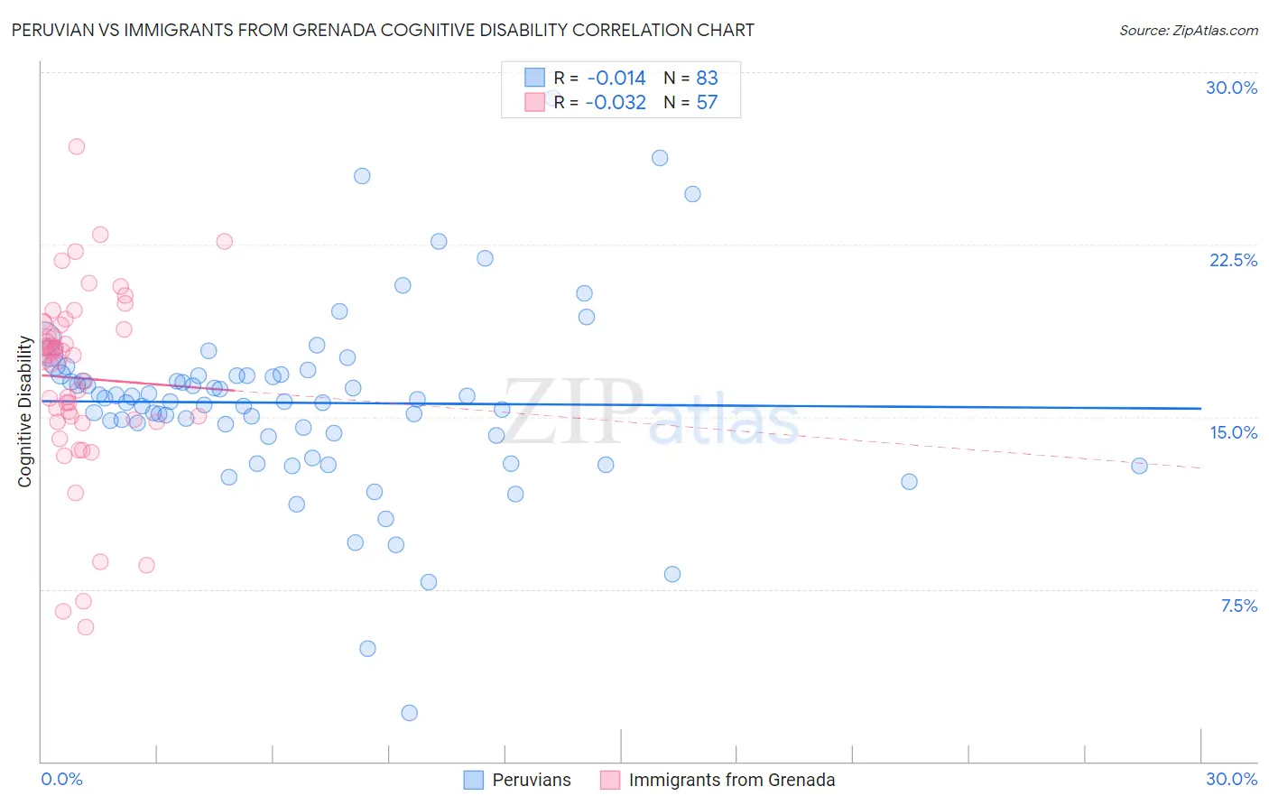 Peruvian vs Immigrants from Grenada Cognitive Disability