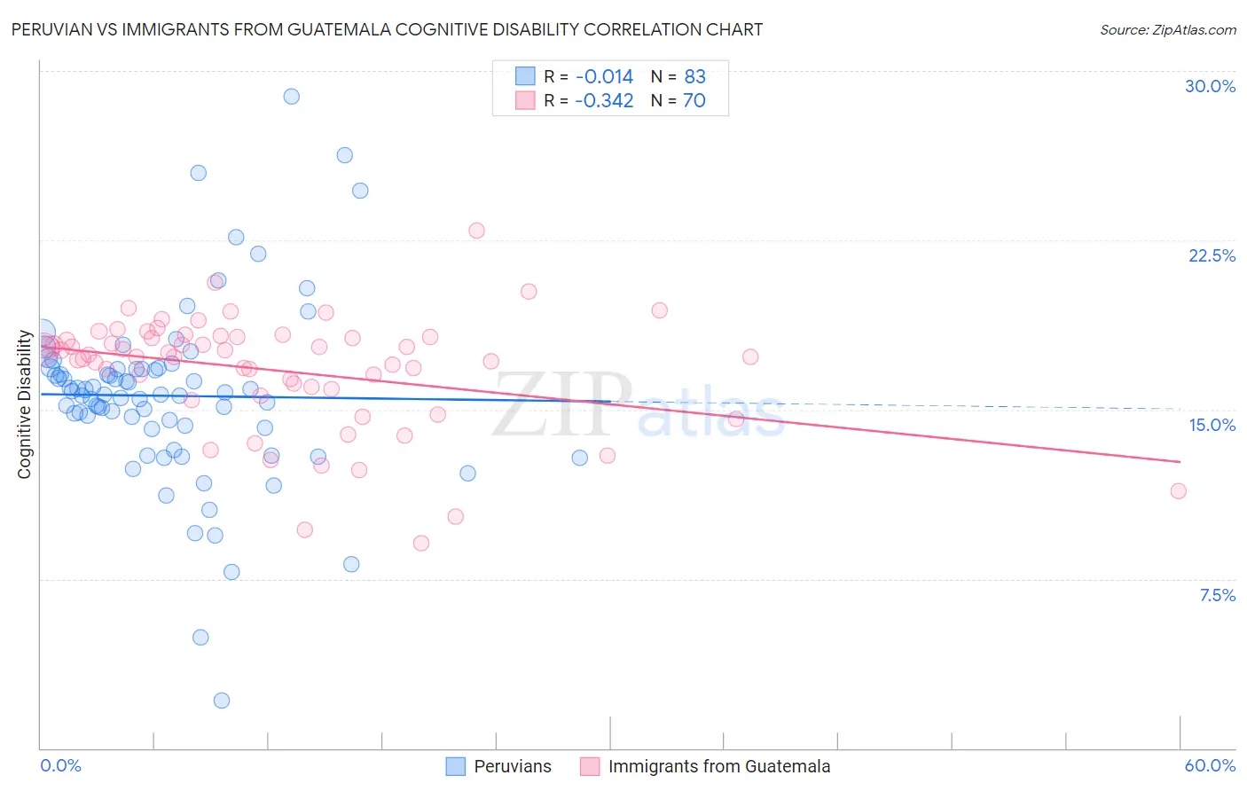 Peruvian vs Immigrants from Guatemala Cognitive Disability