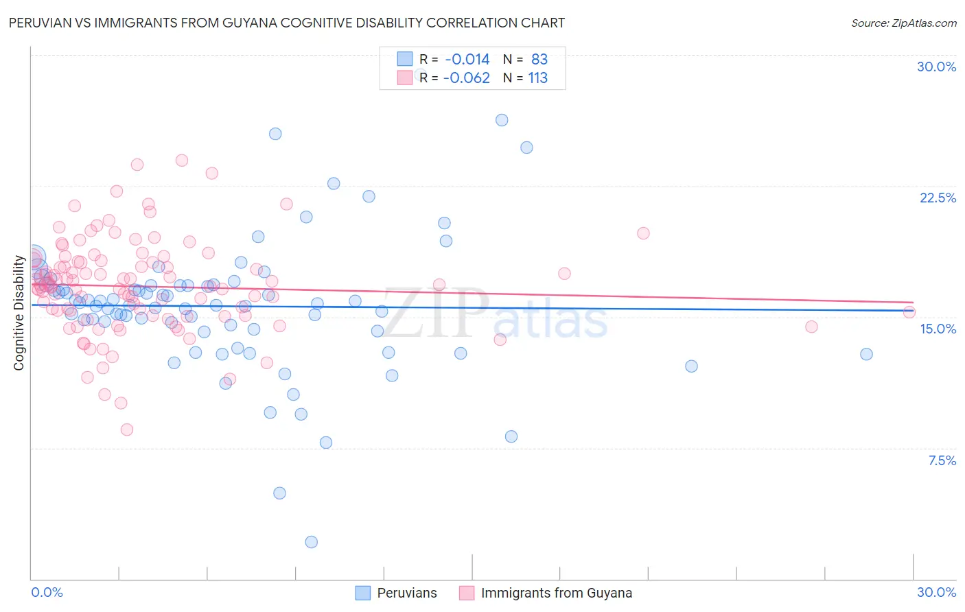 Peruvian vs Immigrants from Guyana Cognitive Disability