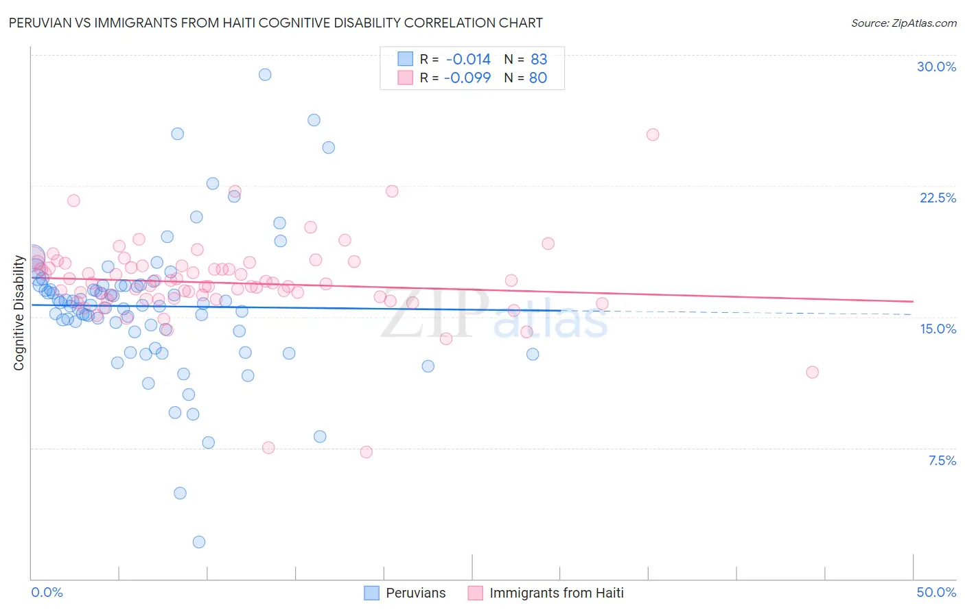 Peruvian vs Immigrants from Haiti Cognitive Disability