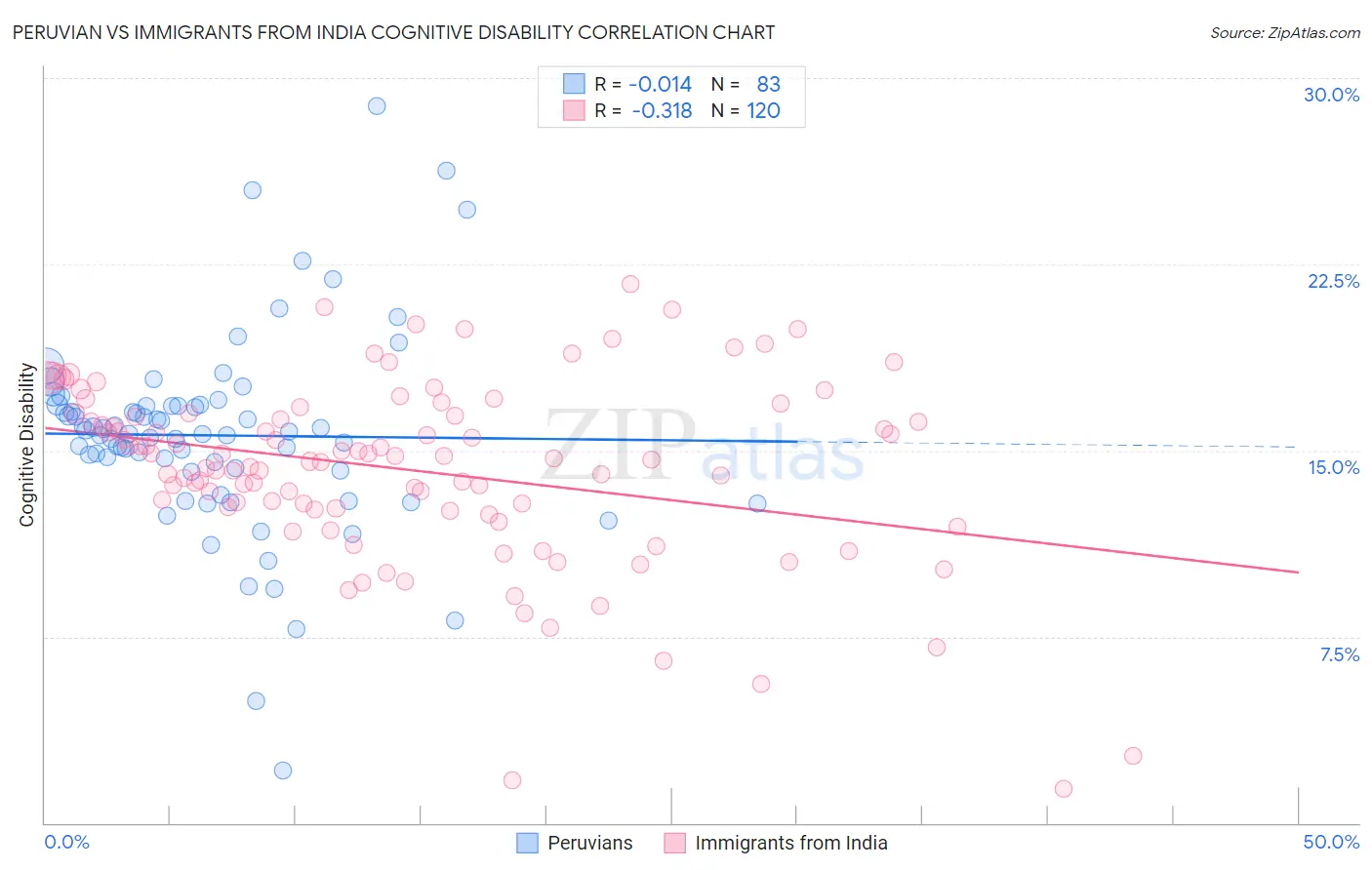 Peruvian vs Immigrants from India Cognitive Disability