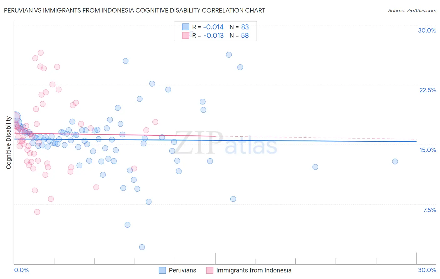 Peruvian vs Immigrants from Indonesia Cognitive Disability