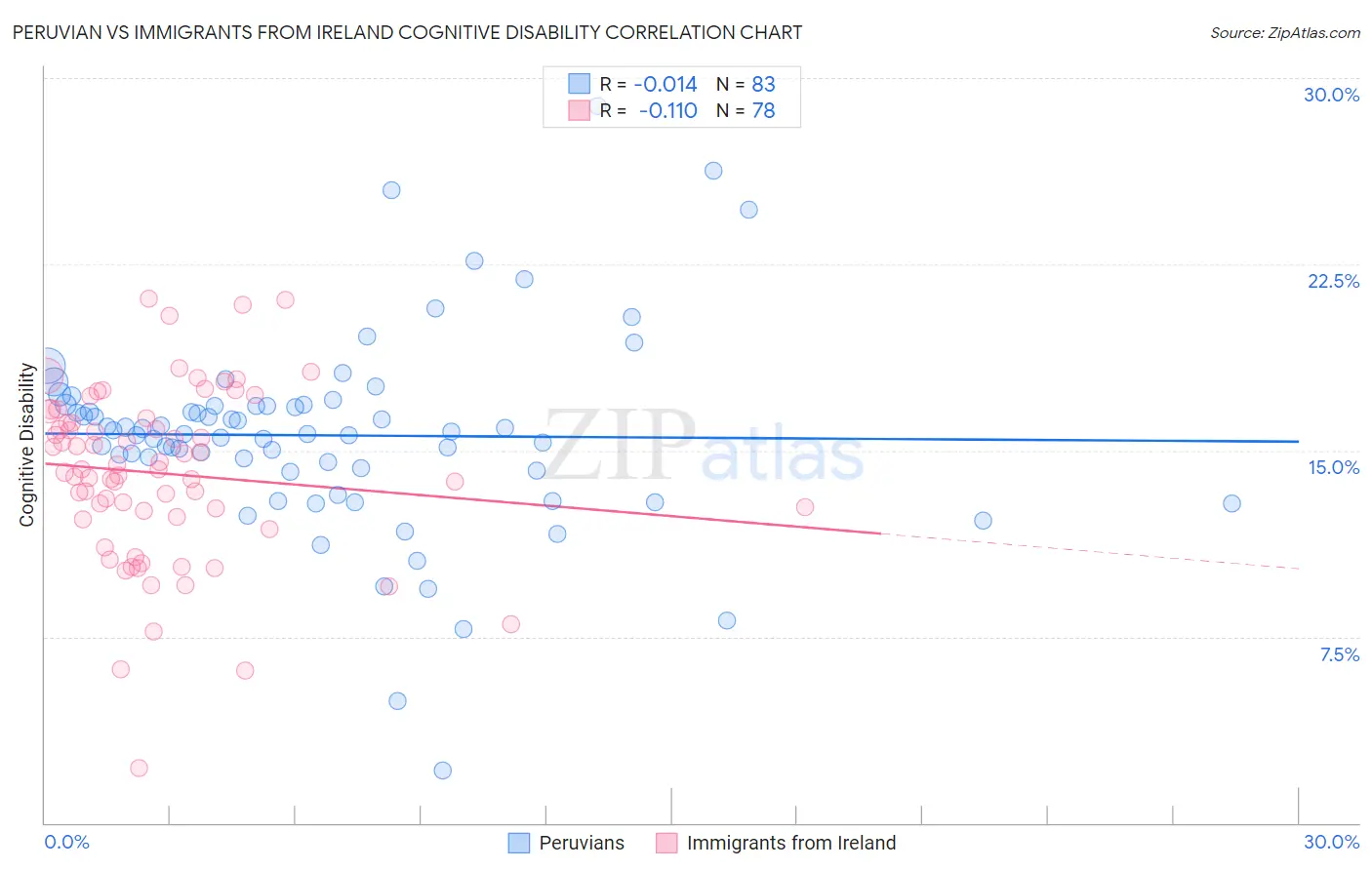 Peruvian vs Immigrants from Ireland Cognitive Disability