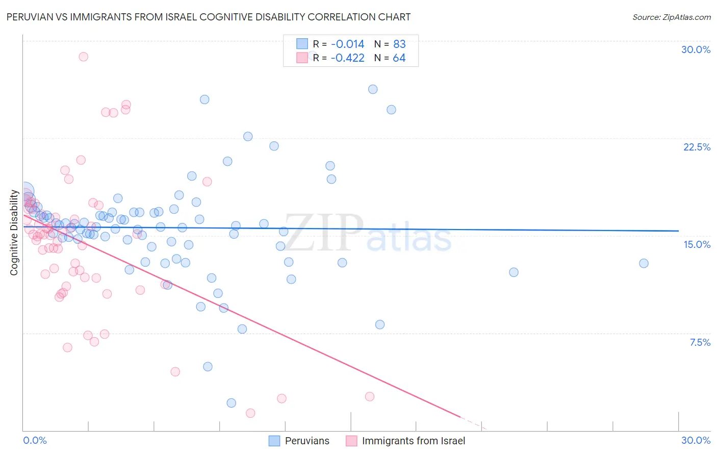 Peruvian vs Immigrants from Israel Cognitive Disability