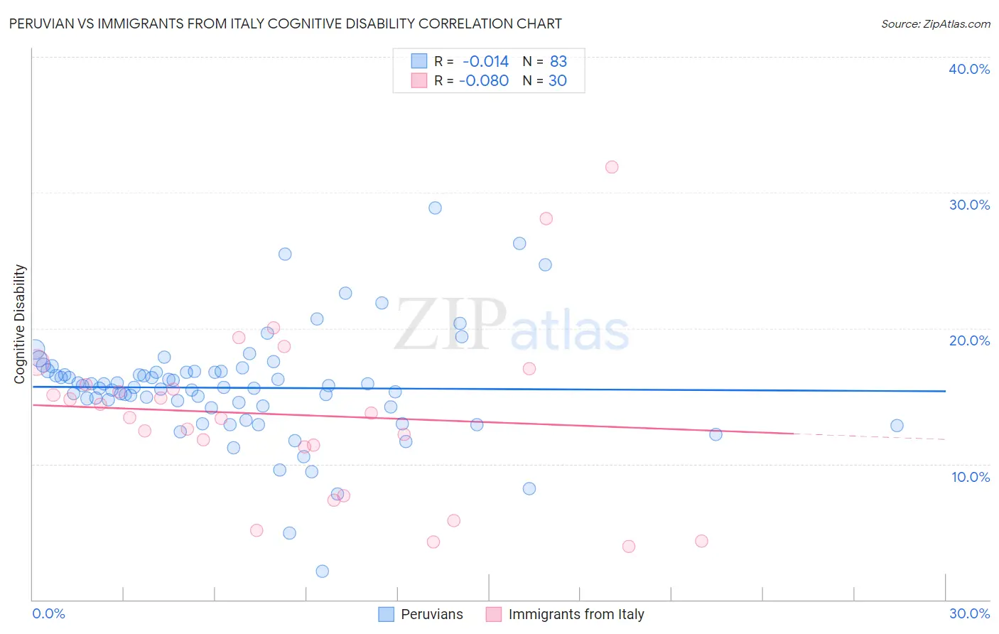 Peruvian vs Immigrants from Italy Cognitive Disability