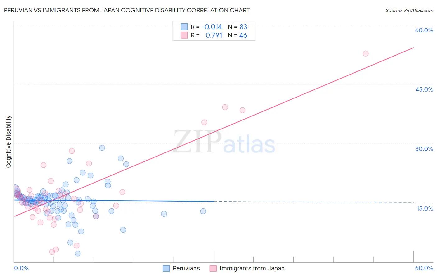 Peruvian vs Immigrants from Japan Cognitive Disability