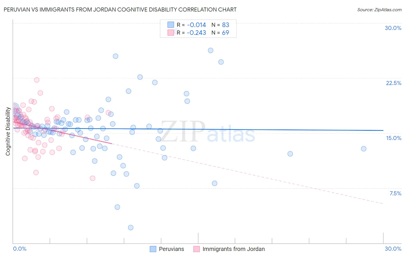 Peruvian vs Immigrants from Jordan Cognitive Disability