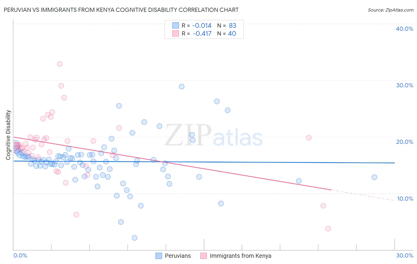 Peruvian vs Immigrants from Kenya Cognitive Disability