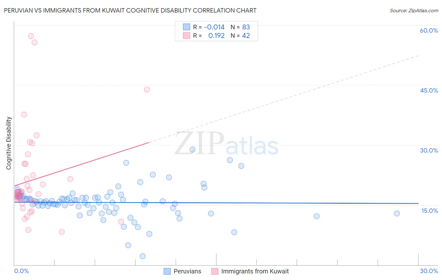 Peruvian vs Immigrants from Kuwait Cognitive Disability