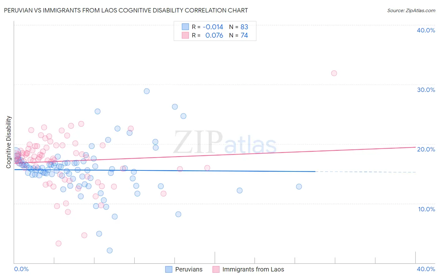 Peruvian vs Immigrants from Laos Cognitive Disability