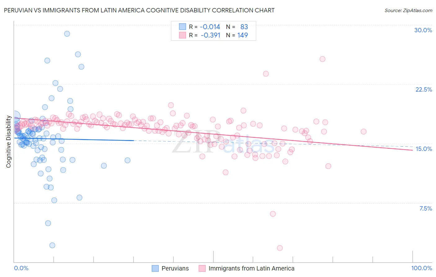Peruvian vs Immigrants from Latin America Cognitive Disability