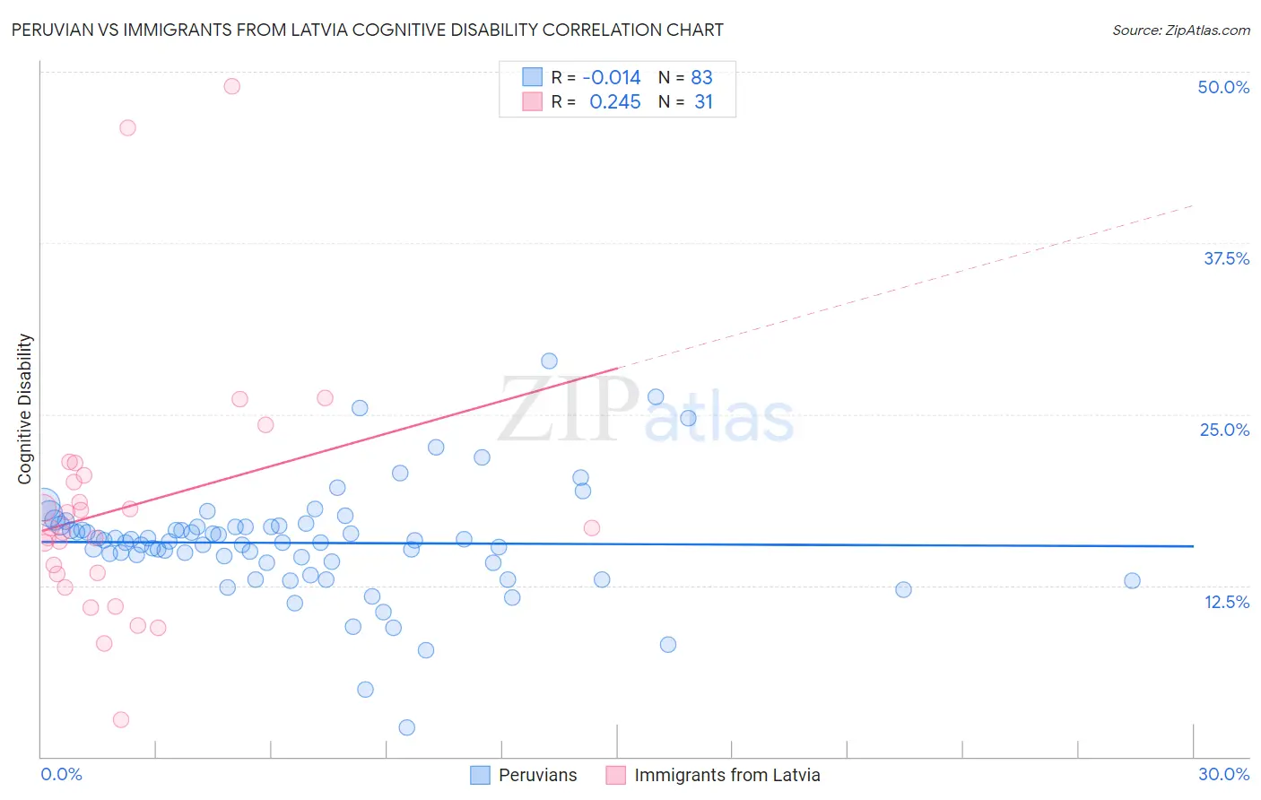 Peruvian vs Immigrants from Latvia Cognitive Disability