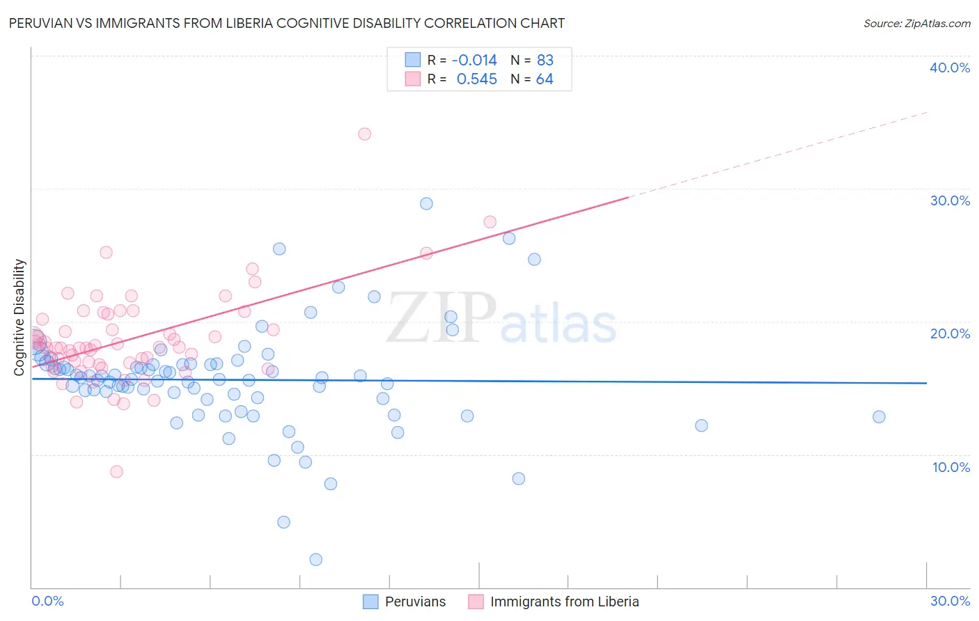 Peruvian vs Immigrants from Liberia Cognitive Disability