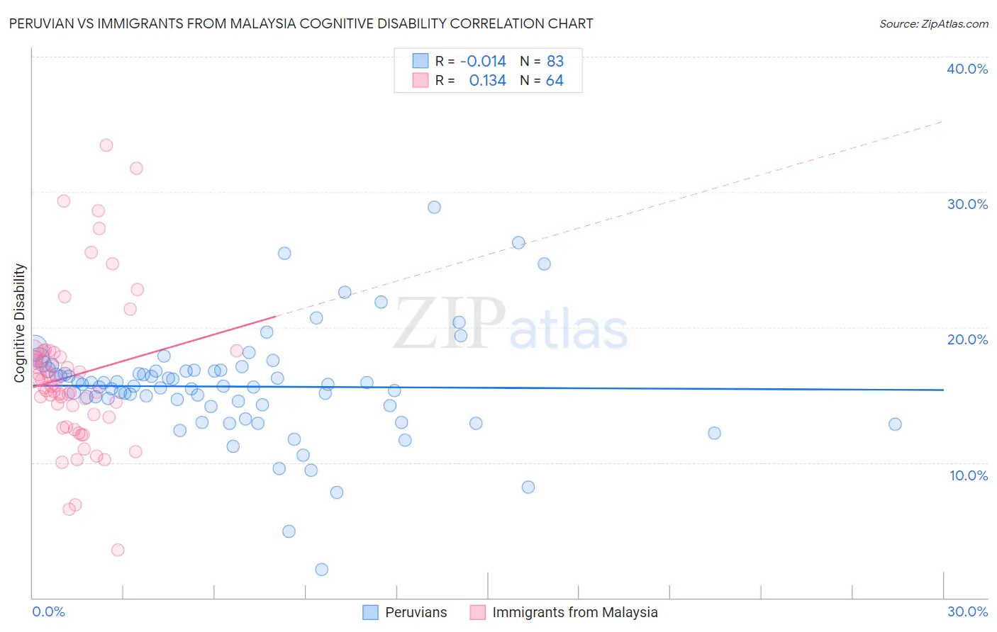 Peruvian vs Immigrants from Malaysia Cognitive Disability