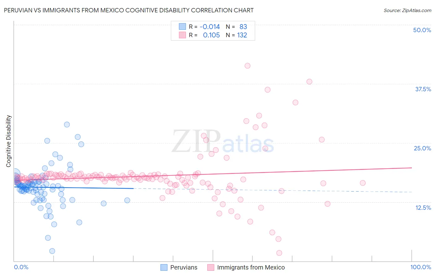 Peruvian vs Immigrants from Mexico Cognitive Disability