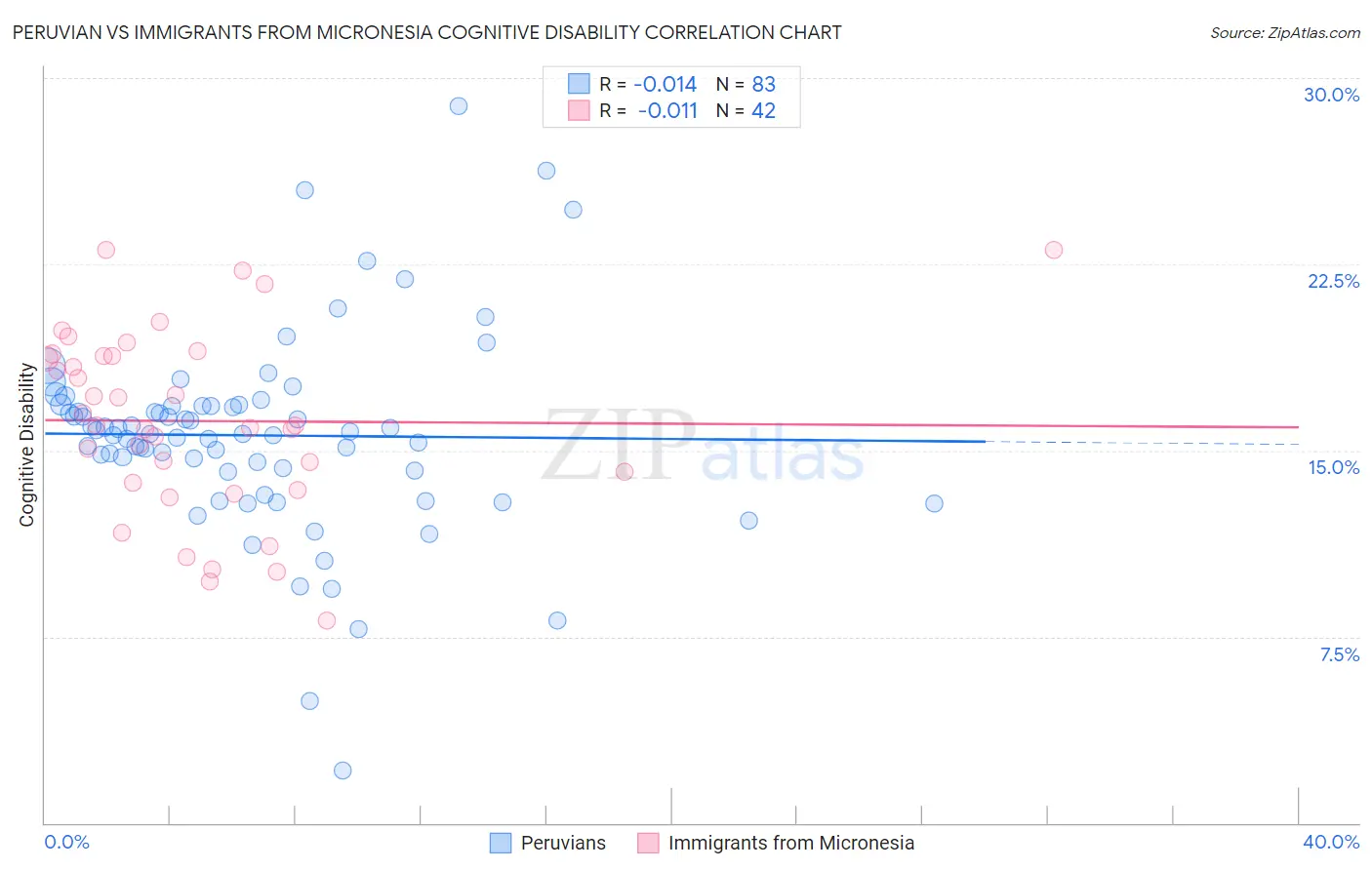 Peruvian vs Immigrants from Micronesia Cognitive Disability