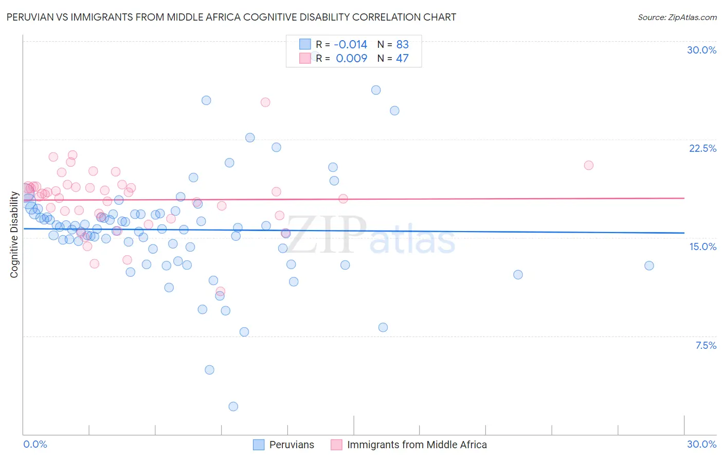 Peruvian vs Immigrants from Middle Africa Cognitive Disability