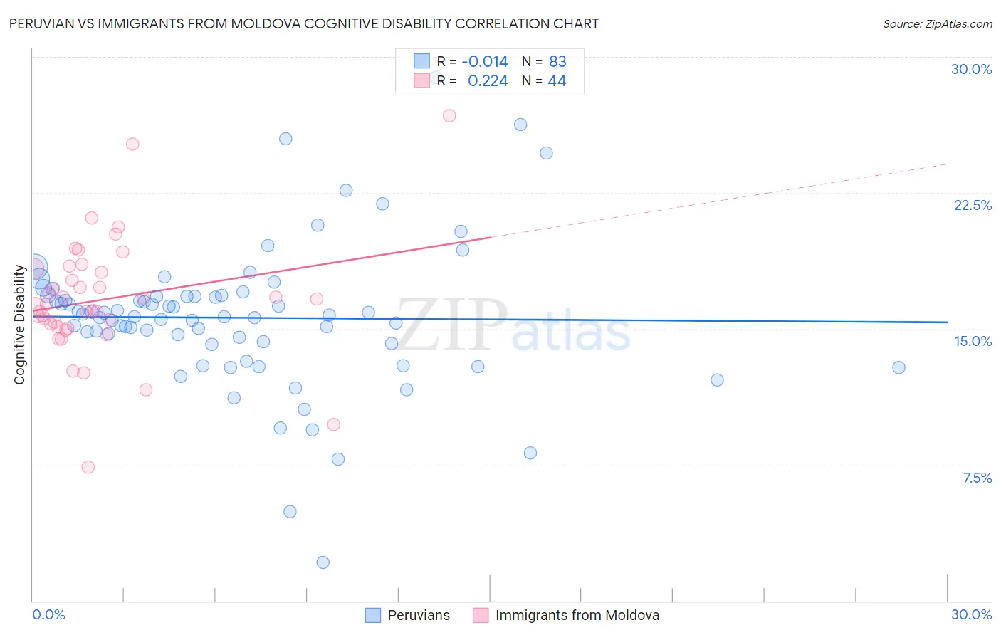 Peruvian vs Immigrants from Moldova Cognitive Disability