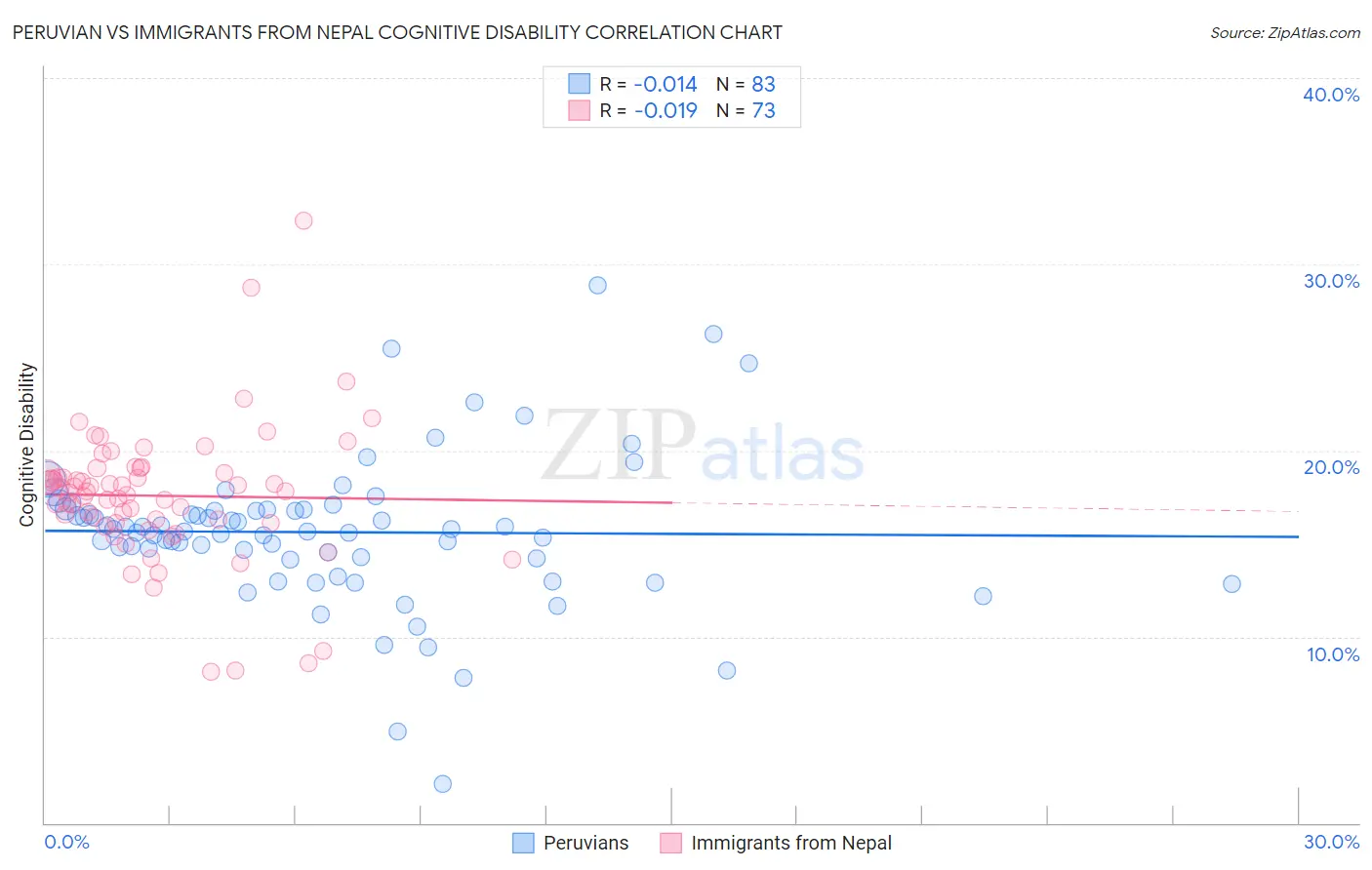 Peruvian vs Immigrants from Nepal Cognitive Disability