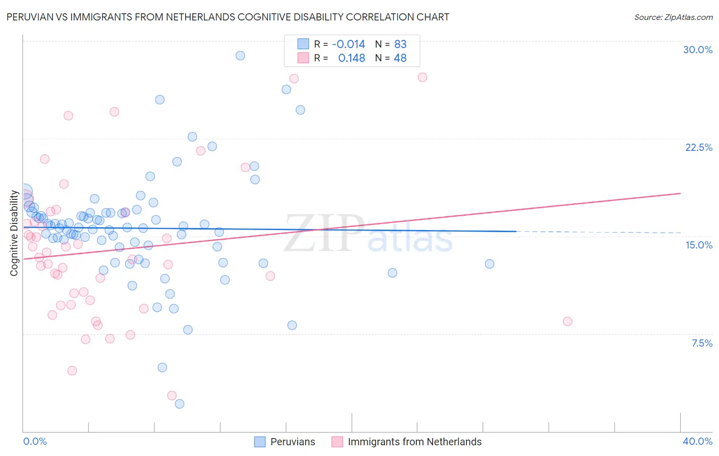 Peruvian vs Immigrants from Netherlands Cognitive Disability