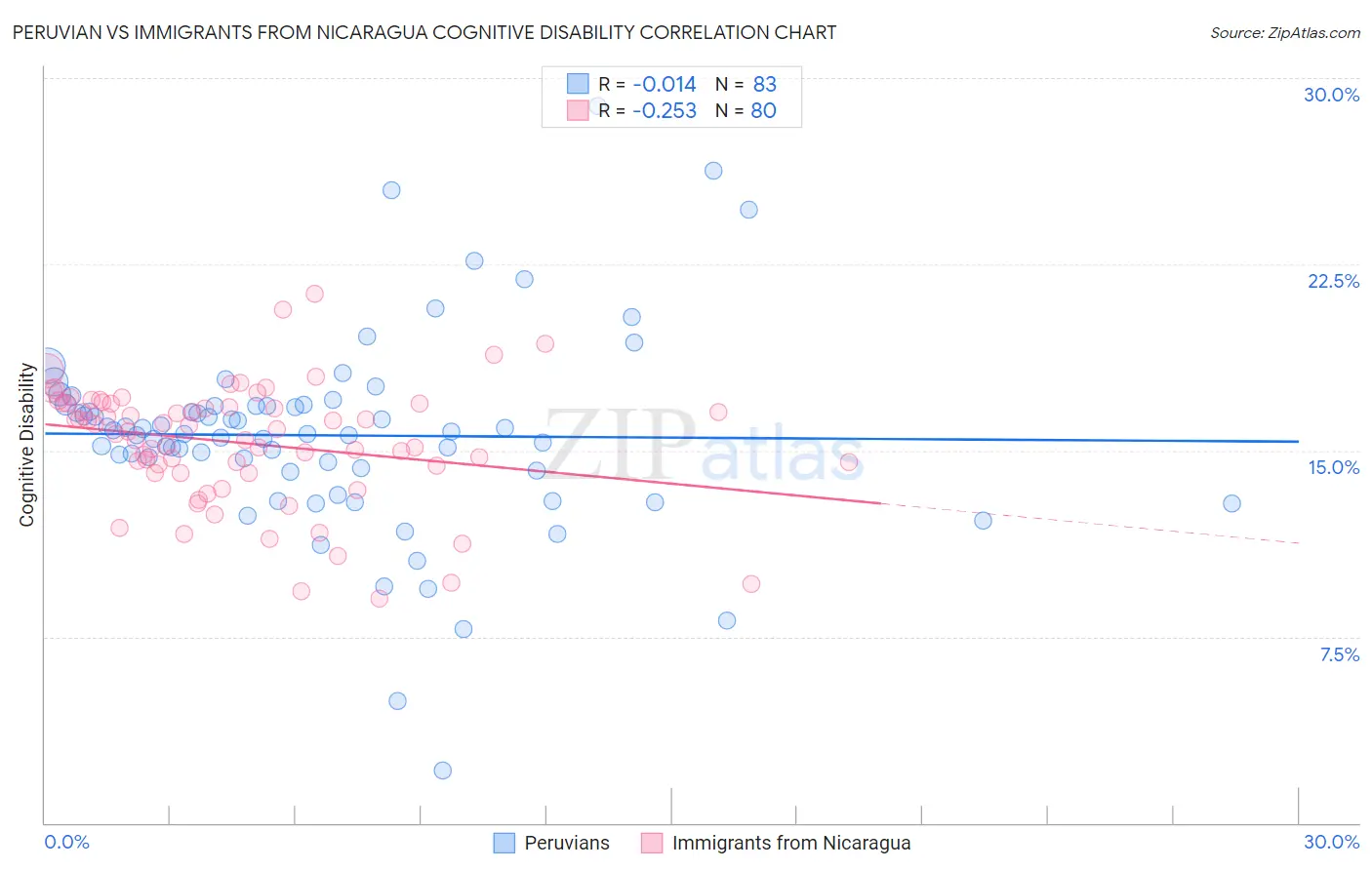 Peruvian vs Immigrants from Nicaragua Cognitive Disability
