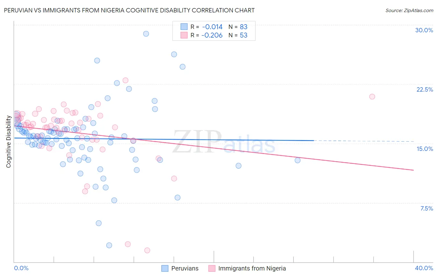 Peruvian vs Immigrants from Nigeria Cognitive Disability