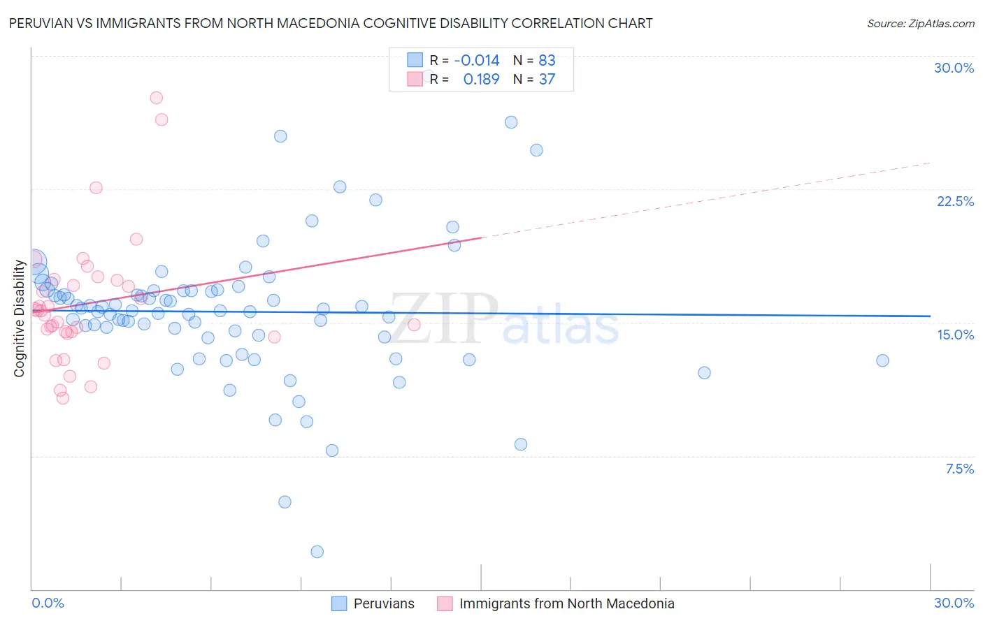 Peruvian vs Immigrants from North Macedonia Cognitive Disability