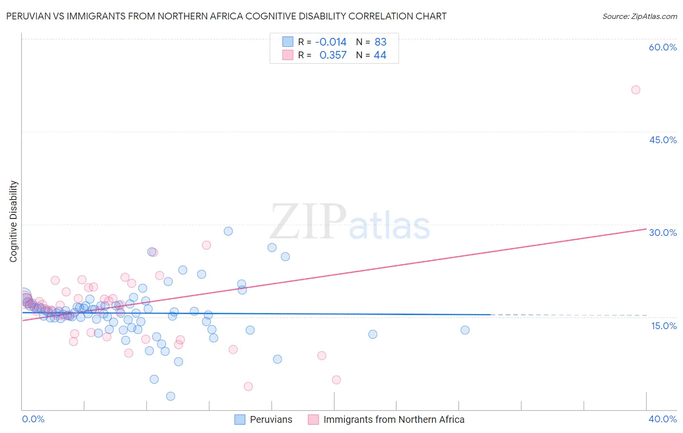 Peruvian vs Immigrants from Northern Africa Cognitive Disability