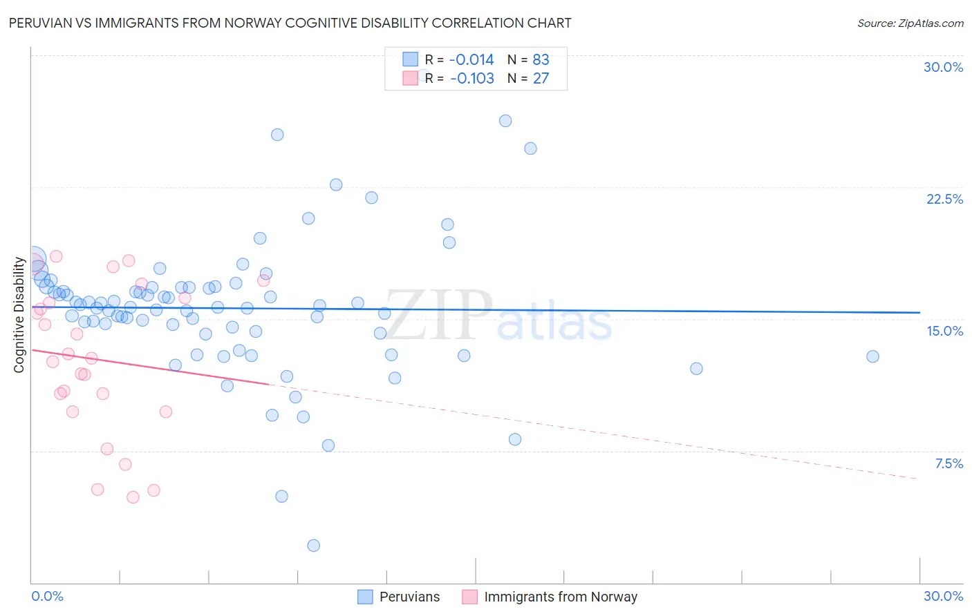 Peruvian vs Immigrants from Norway Cognitive Disability