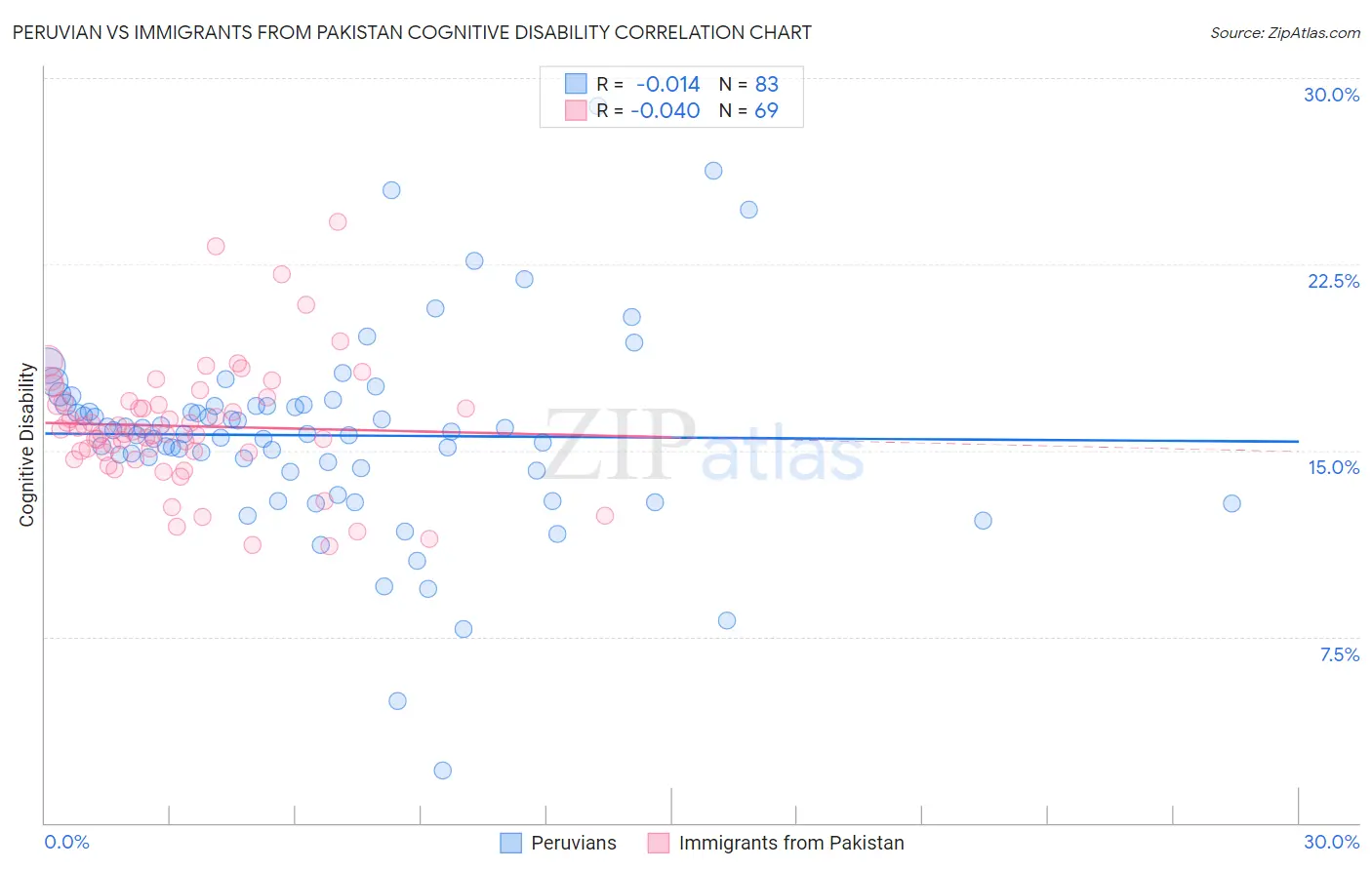 Peruvian vs Immigrants from Pakistan Cognitive Disability